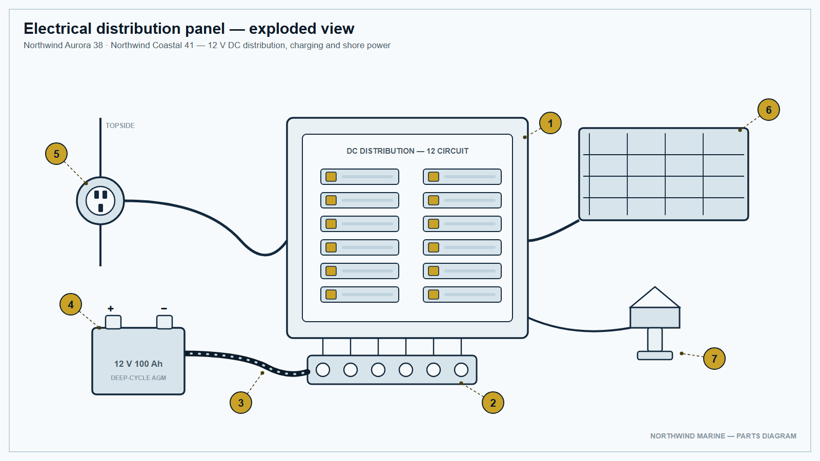 Schematic front elevation of a 12-circuit DC distribution panel with its bus bar, battery cable, deep-cycle AGM battery, shore power inlet, solar panel and navigation light, with seven numbered callouts.
